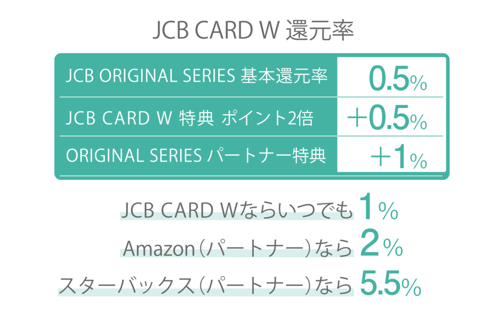 JCBCARDWのポイント還元率例