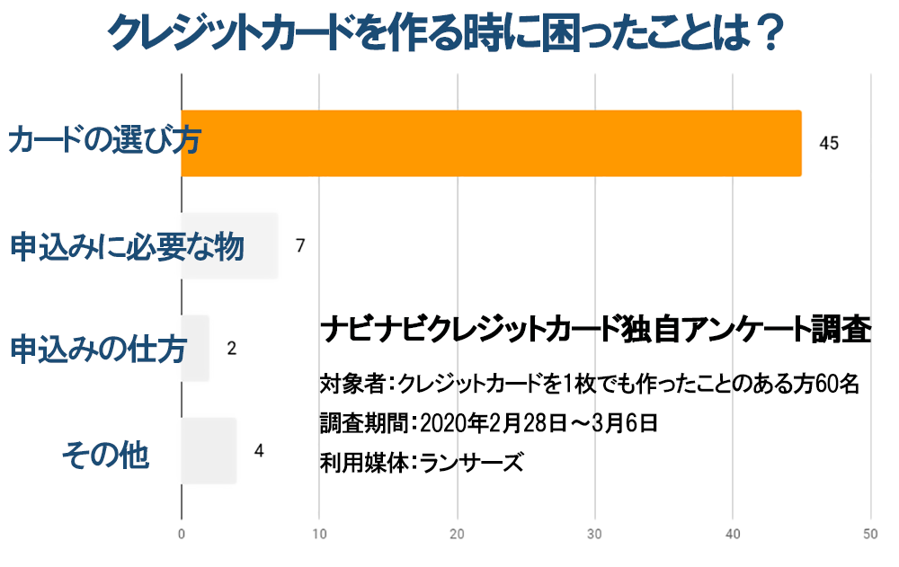 ナビクレことナビナビクレジットカードがアンケート調査した、クレジットカードを作る際に1番困ることについてのグラフ。1位は「カードの選び方」