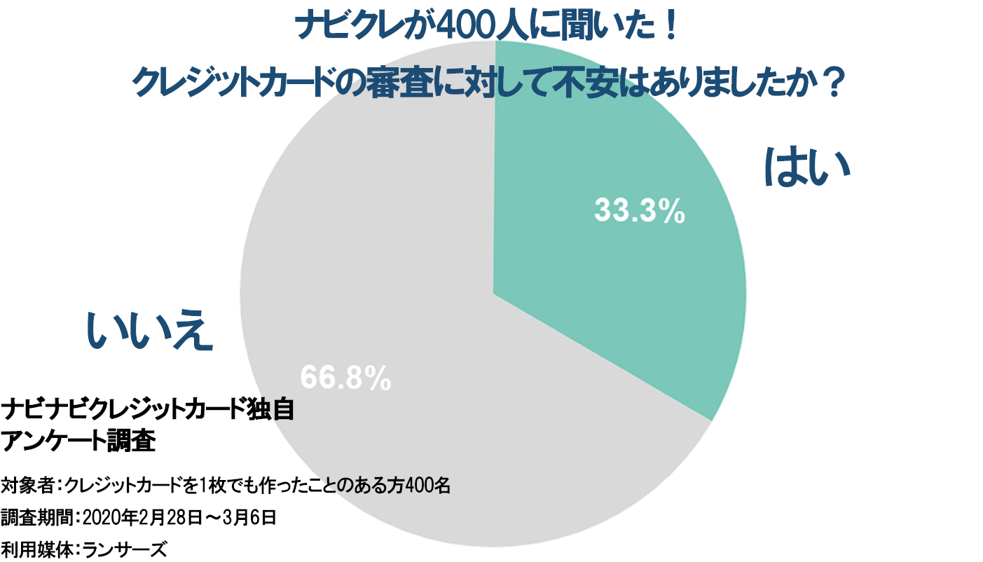 ナビクレことナビナビクレジットカードがアンケート調査した、クレジットカードの審査に対し不安を感じたことがあるかどうかについてのグラフ。クレジットカードの審査に不安を感じたことのある人は3人に1人と判明!
