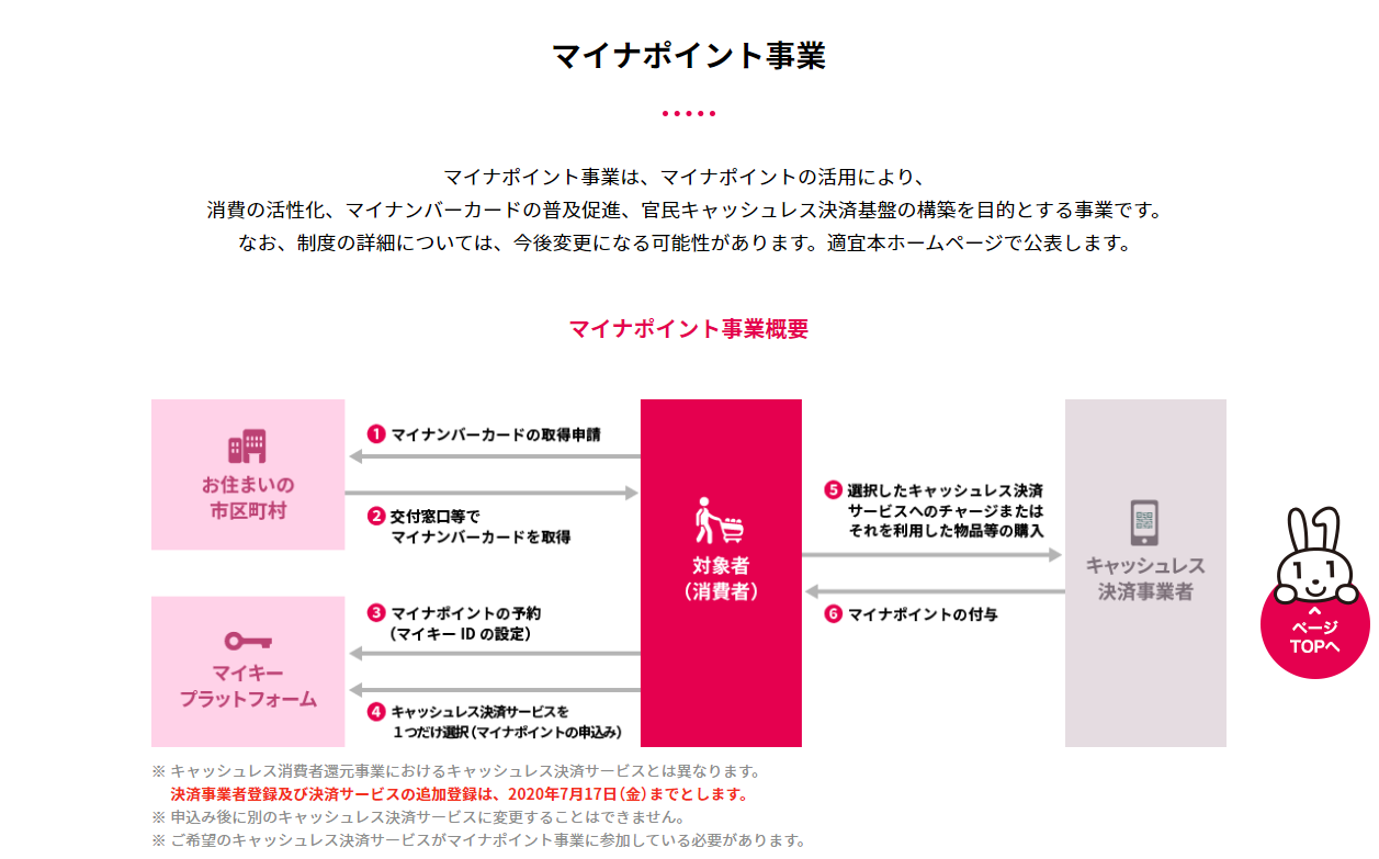 引用元:https://mynumbercard.point.soumu.go.jp/about/
