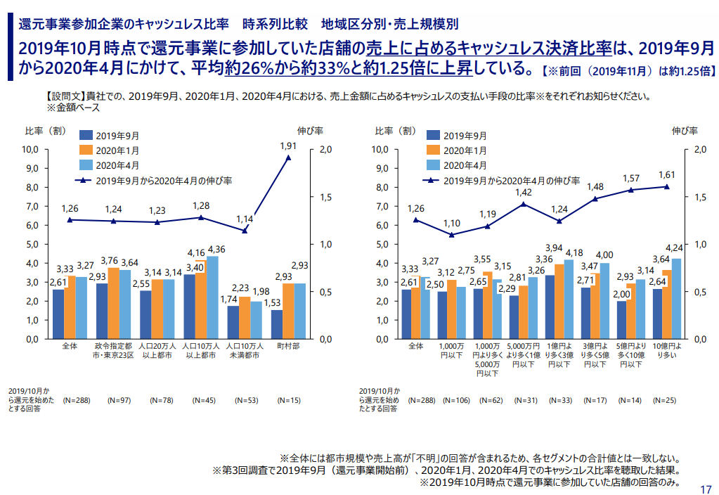 引用元:https://cashless.go.jp/assets/doc/200630_questionnaire_report.pdf