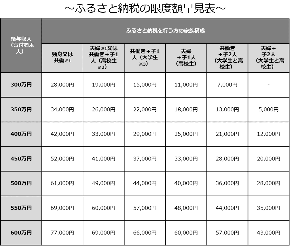 ふるさと納税控除限度額アイキャッチ
