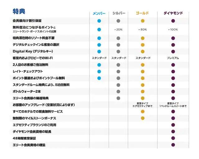 引用元:https://hiltonhonors3.hilton.com/ja_JP/explore/benefits/index.html