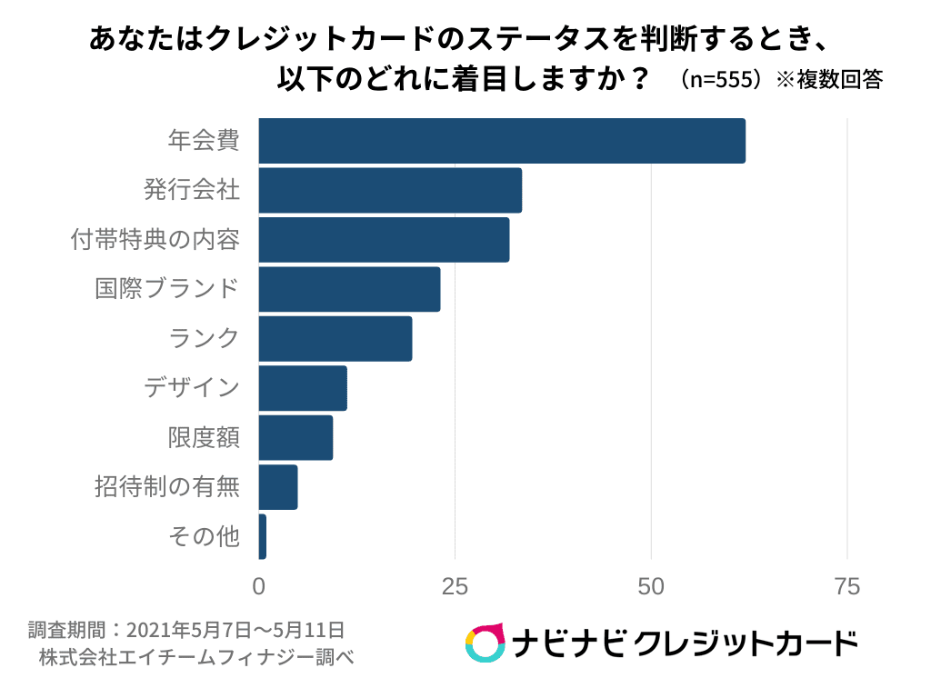 ※こちらは一般ユーザーの方へ向けてナビクレが独自に行ったアンケートの結果です。