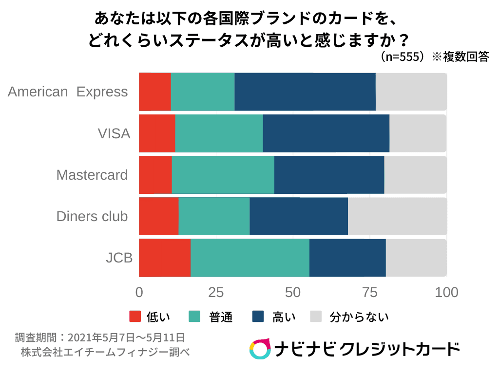 ※こちらは一般ユーザーの方へ向けてナビクレが独自に行ったアンケートの結果です。