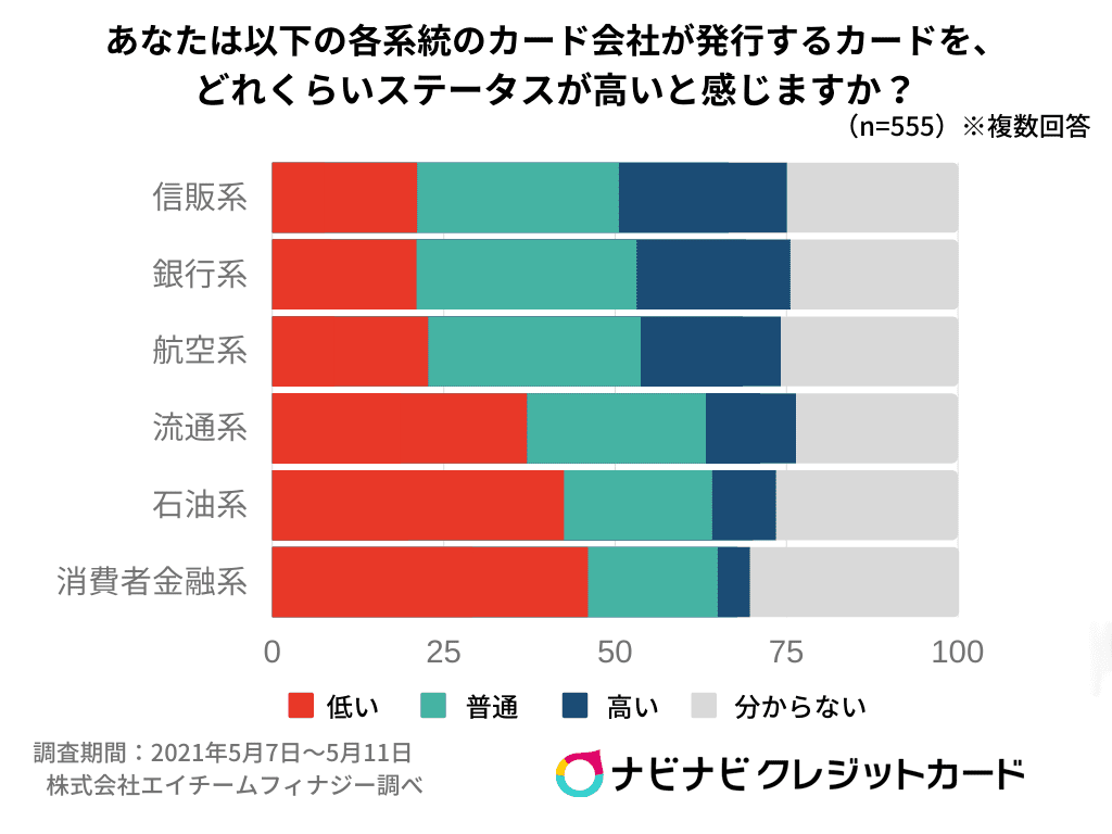 ※こちらは一般ユーザーの方へ向けてナビクレが独自に行ったアンケートの結果です。